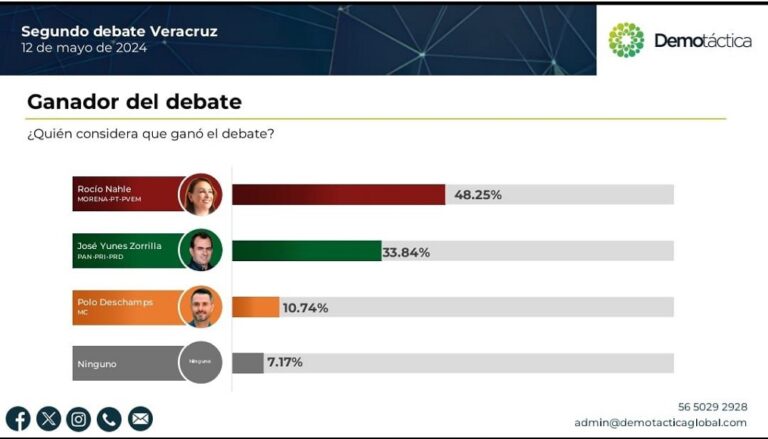 Encuesta de Demotáctica da triunfo a Rocío Nahle en segundo debate .