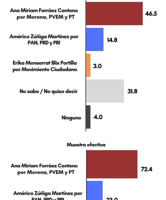 Ana Miriam Ferráez tendrá triunfo contundente, revela su encuestadora.