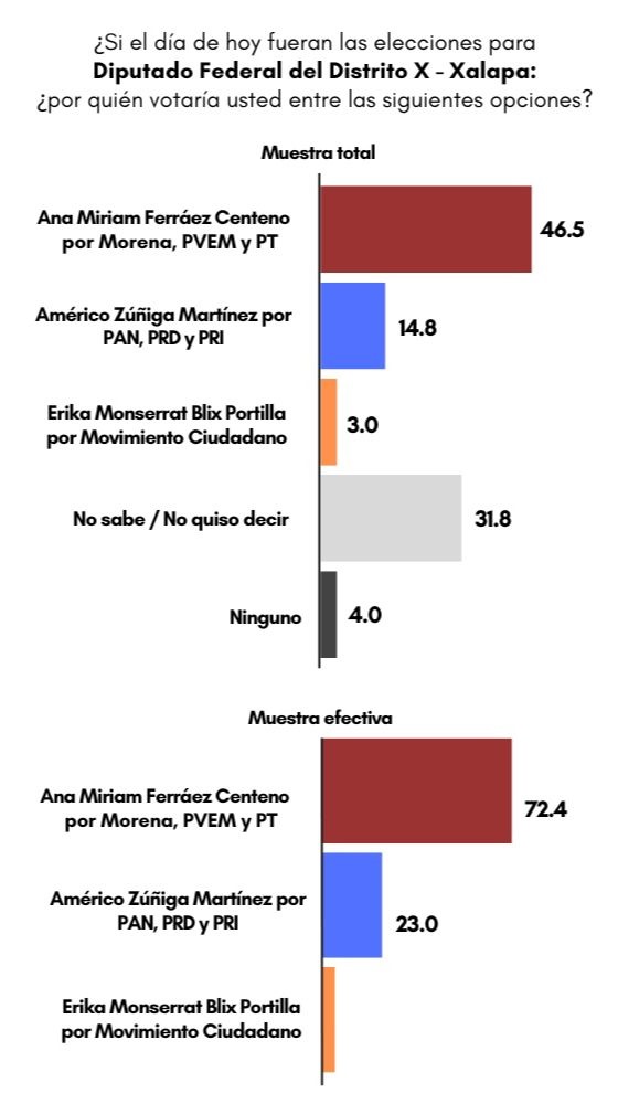 Ana Miriam Ferráez tendrá triunfo contundente, revela su encuestadora.