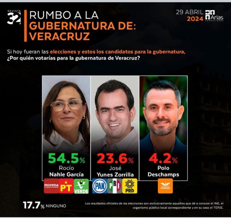 Arias Consultores da ventaja de 30 puntos a Rocío Nahle