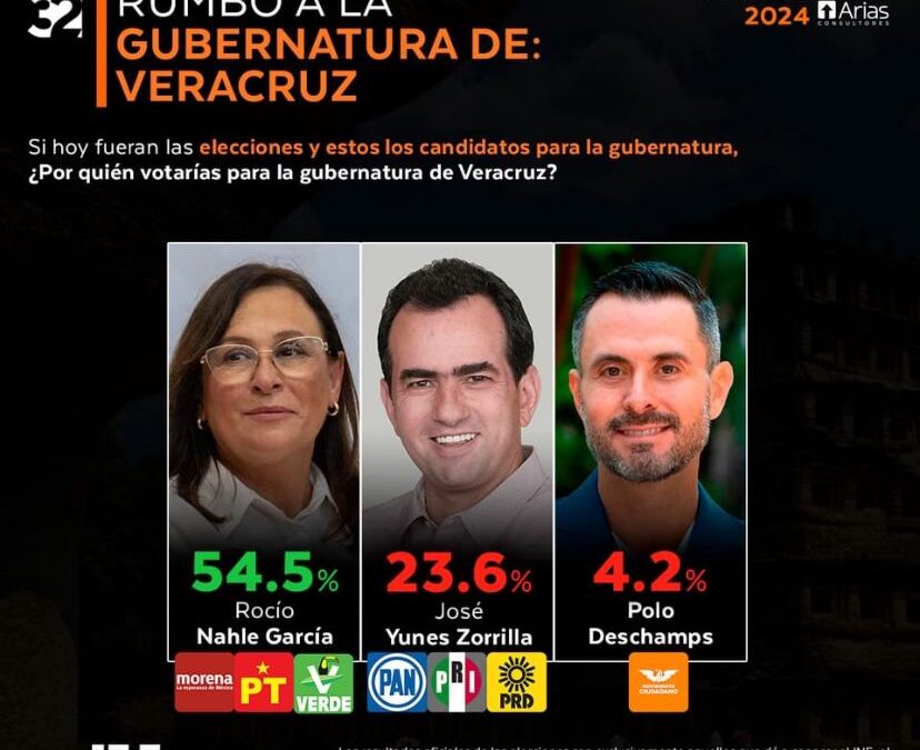 Arias Consultores da ventaja de 30 puntos a Rocío Nahle