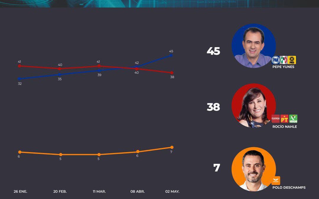 Pepe Yunes se afianza en el primer lugar tras el debate, según GobernArte.