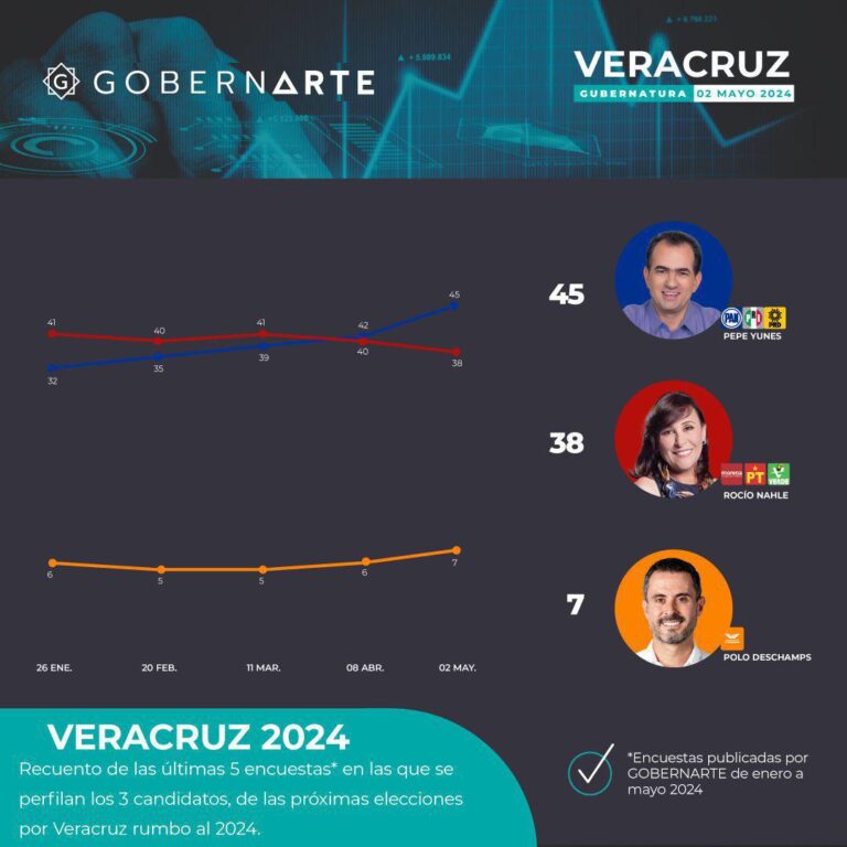 Pepe Yunes se afianza en el primer lugar tras el debate, según GobernArte.