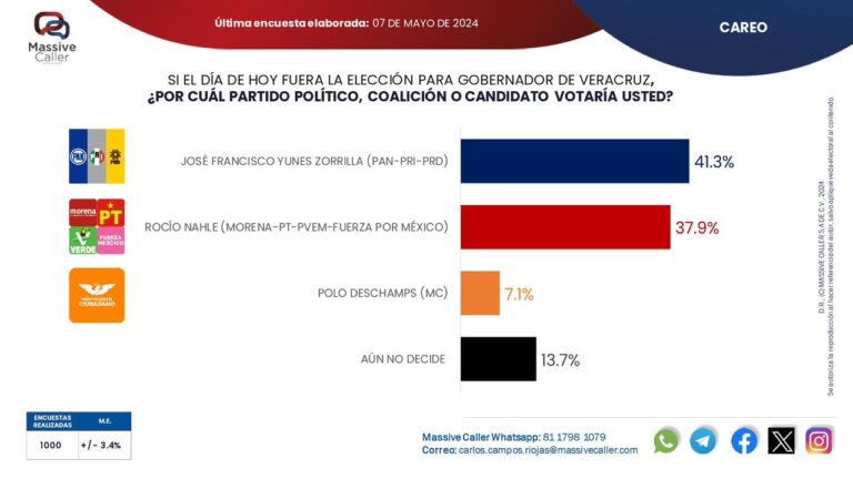 Andan preocupados. Les vamos a ganar la elección, afirma Pepe Yunes.