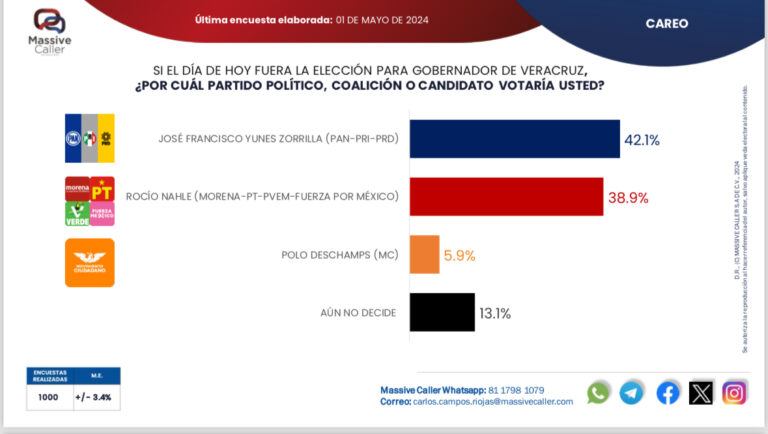 Pepe Yunes se empieza a despegar en la carrera por la gubernatura de Veracruz, según Massive Caller
