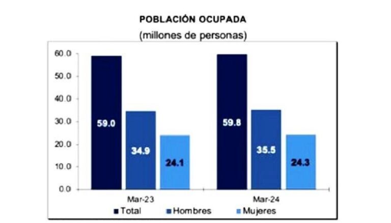 Inegi reporta crecimiento del empleo en México.