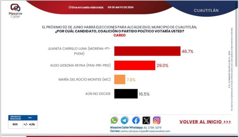 Juanita Carrillo avanza con ventaja en encuestas para alcaldía de Cuautitlán .