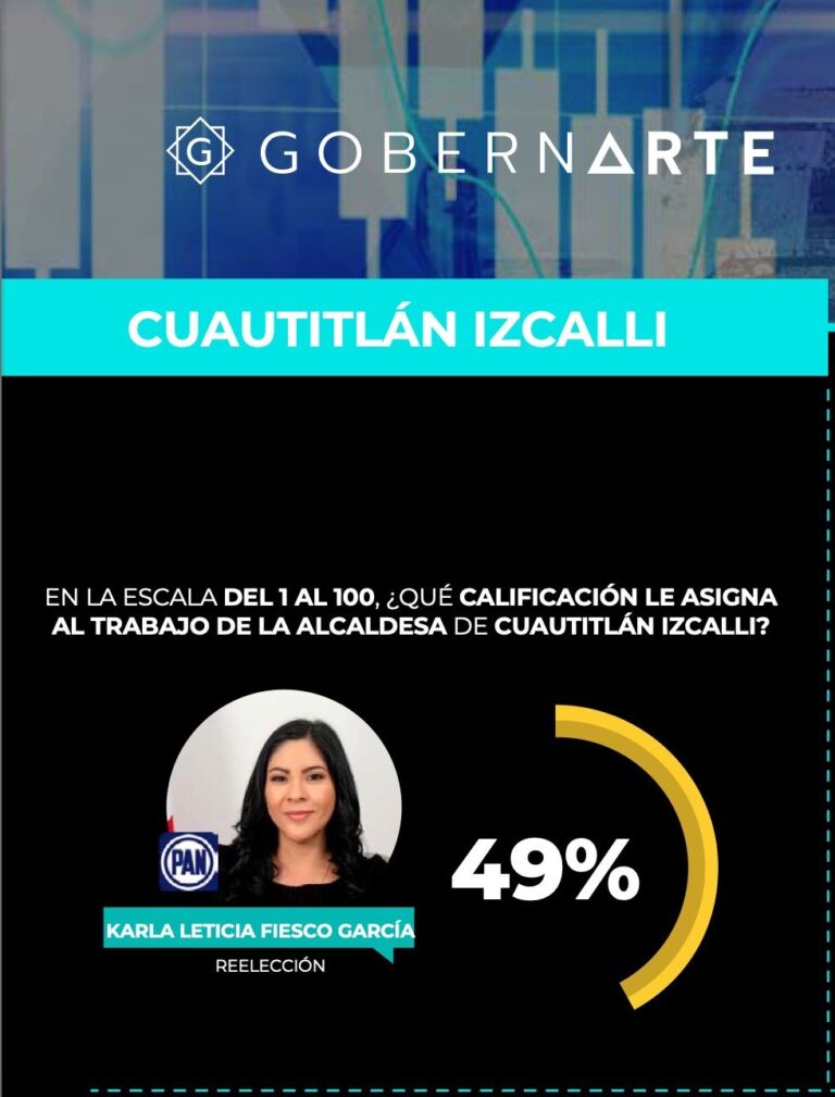 Reprueban a Karla Fiesco con 4.9 los izcallenses: GobernArte