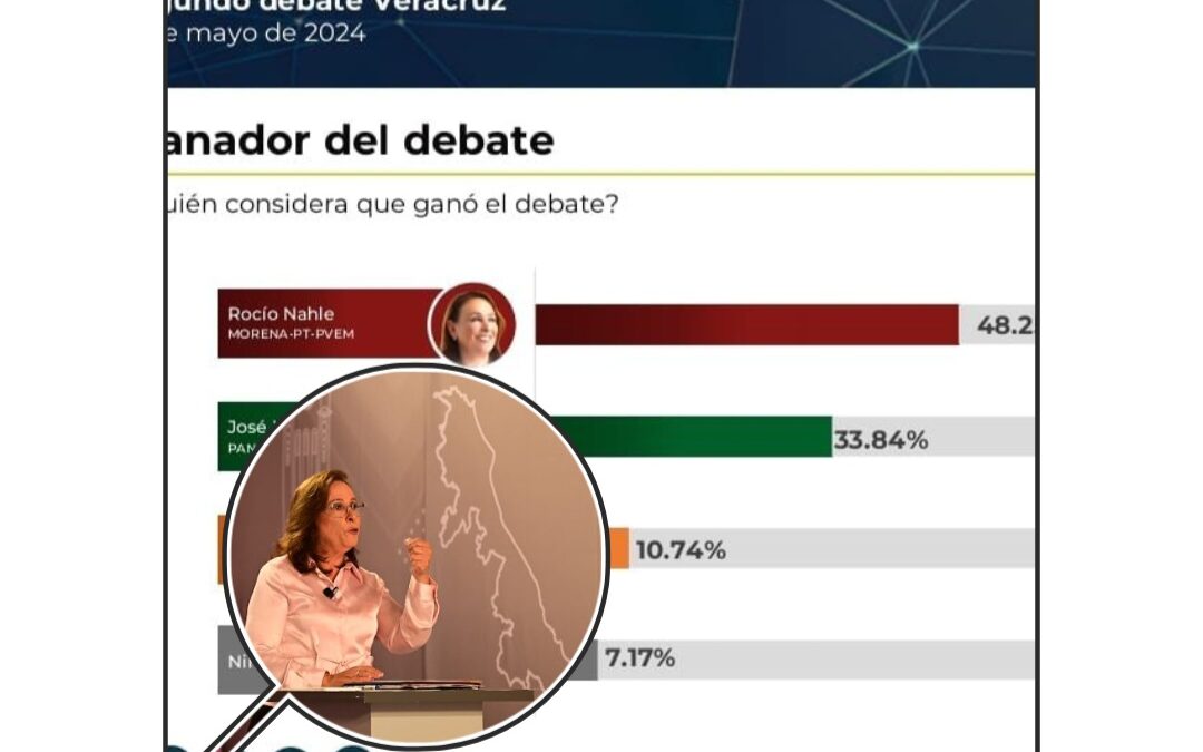 ENCUESTA DE DEMOTÁCTICA DA TRIUNFO CONTUNDENTE A ROCÍO NAHLE EN SEGUNDO DEBATE DEL OPLE.