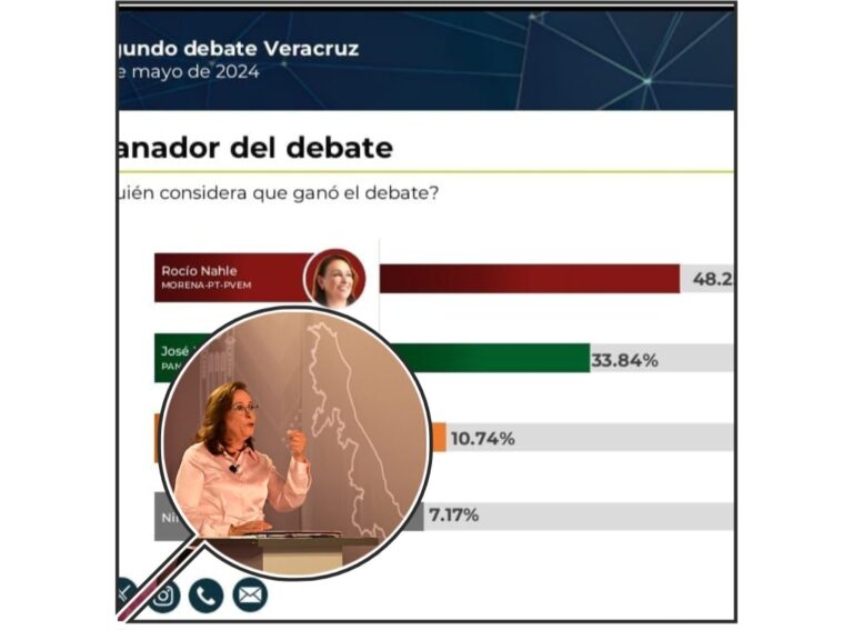 ENCUESTA DE DEMOTÁCTICA DA TRIUNFO CONTUNDENTE A ROCÍO NAHLE EN SEGUNDO DEBATE DEL OPLE.