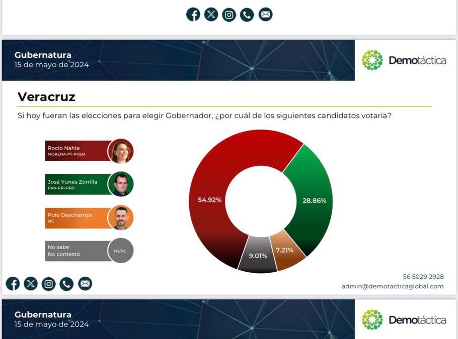 Con 25 puntos de ventaja, DEMOTÁCTICA confirma triunfo de Nahle en la recta final de la campaña