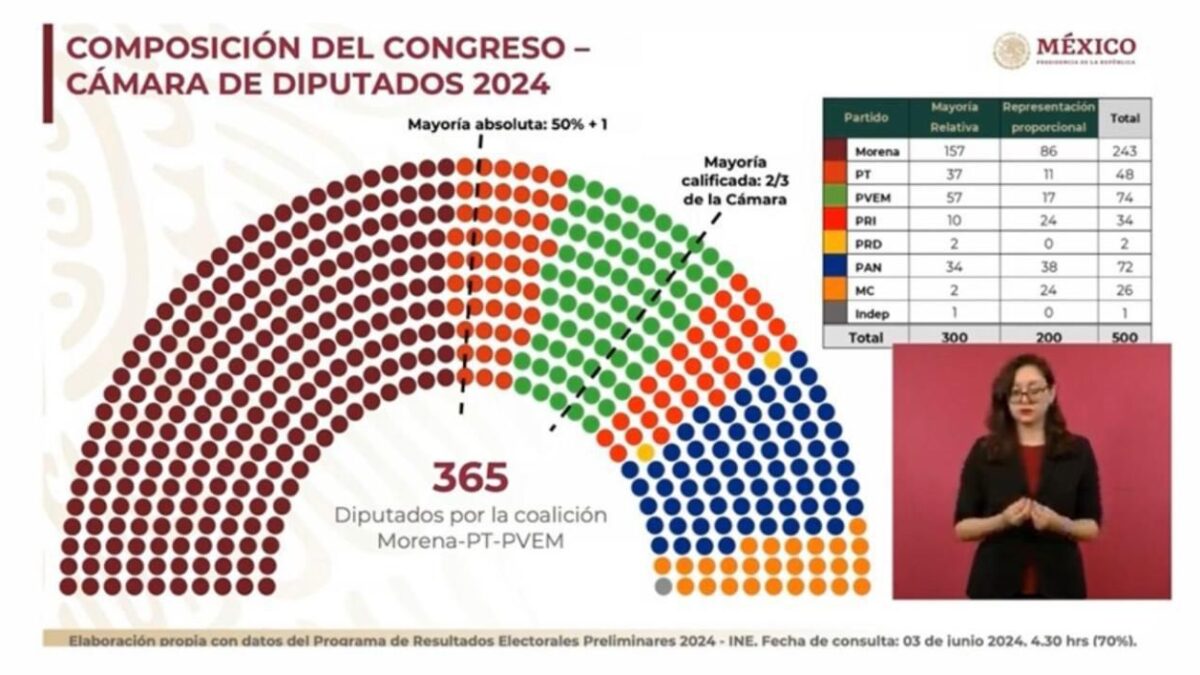 Experto cuestiona mayoría calificada de Morena y aliados en la Cámara de Diputados