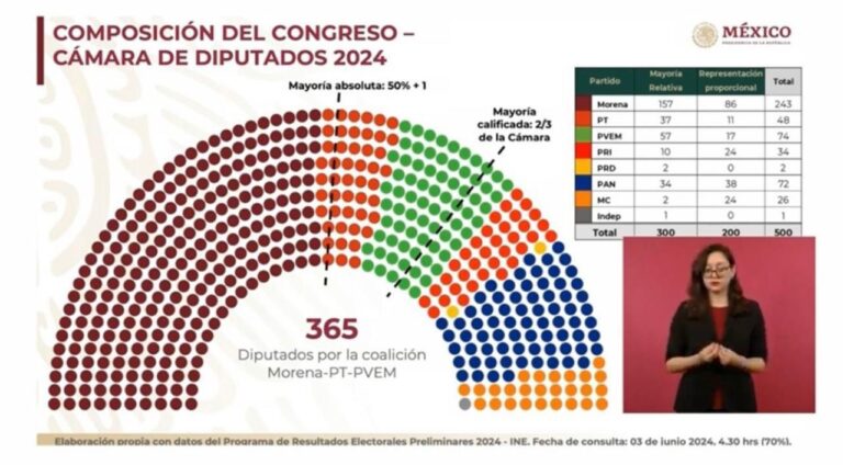 Experto cuestiona mayoría calificada de Morena y aliados en la Cámara de Diputados