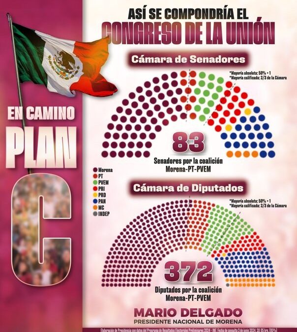 Morena asegura plan C con mayoría en Cámara de Diputados y Senadurías .