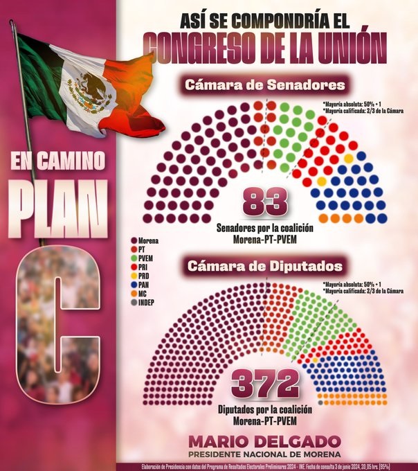 Morena asegura plan C con mayoría en Cámara de Diputados y Senadurías .