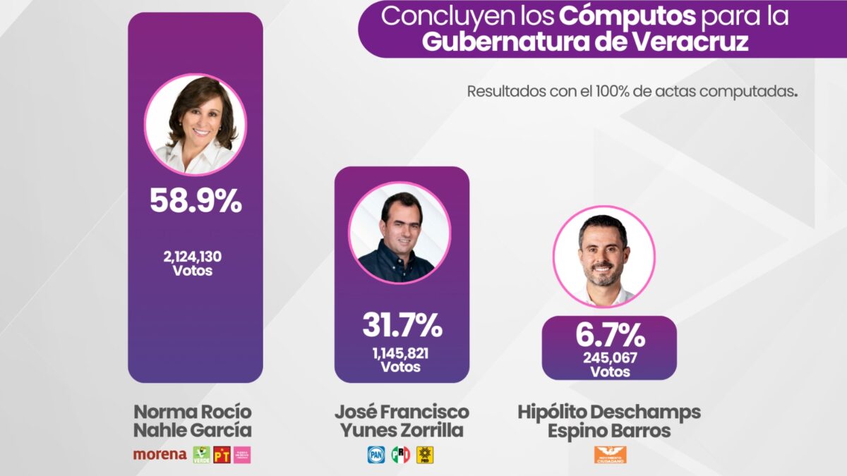 #Veracruz: Concluyen cómputos distritales de la elección a la Gubernatura.