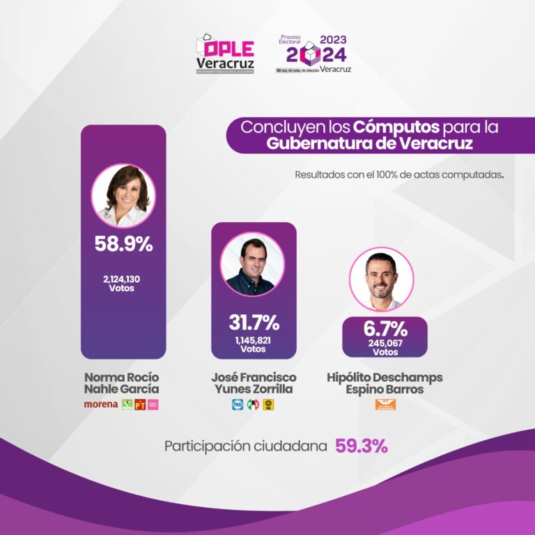 #Veracruz: Concluyen cómputos distritales de la elección a la Gubernatura.