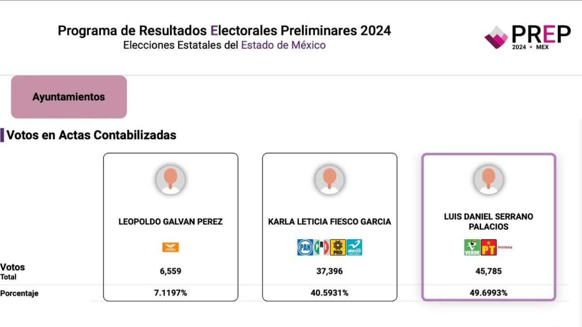 Tendencia irreversible: Daniel Serrano gana Izcalli .