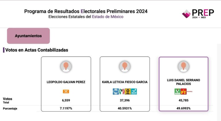 Tendencia irreversible: Daniel Serrano gana Izcalli .