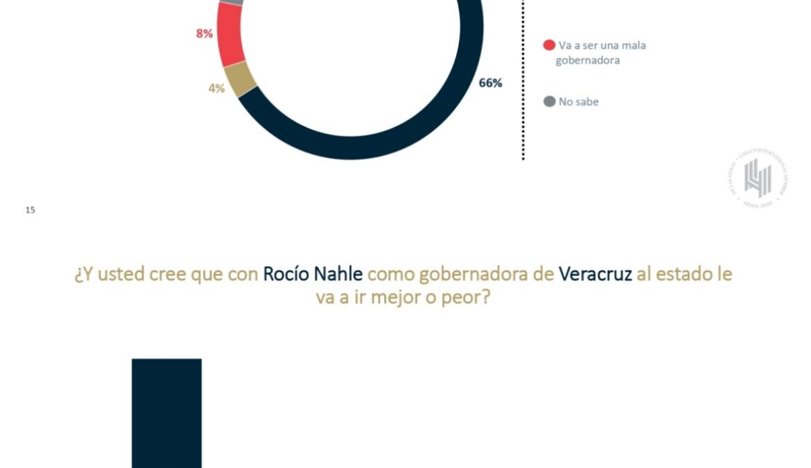 DE ACUERDO A ENCUESTA DE, “DE LAS HERAS”, CASI 7 DE CADA 10 PORTEÑOS VEN A ROCÍO NAHLE COMO BUENA GOBERNADORA.