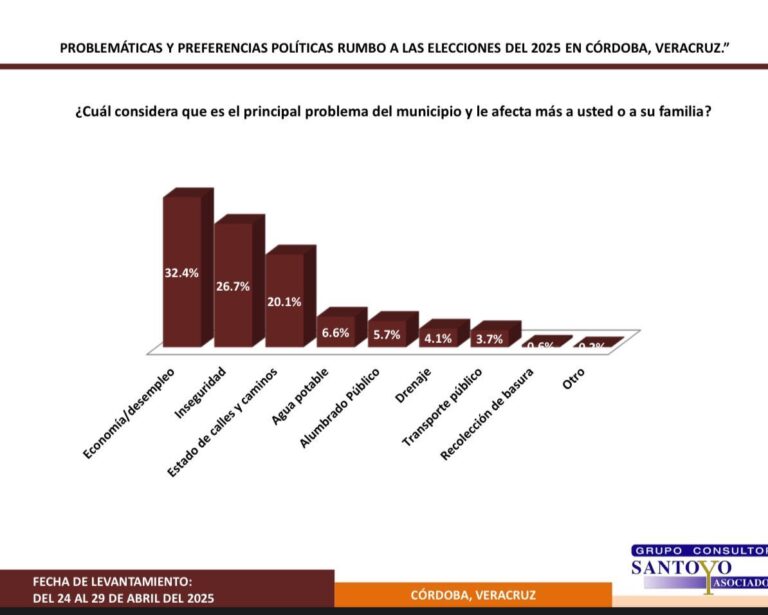 Da encuesta de “Santoyo Consultores”: 3 a 1 a favor de Manuel Alonso en Córdoba