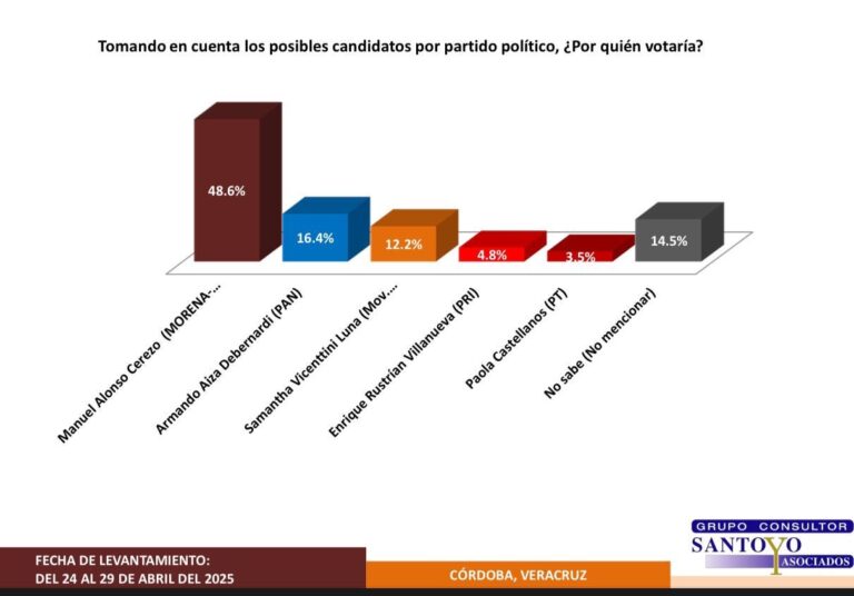 Manuel Alonso aventaja con 3 a 1 en Córdoba, según encuesta
