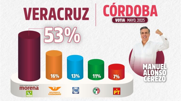 Morena se perfila para ganar los principales municipios de Veracruz