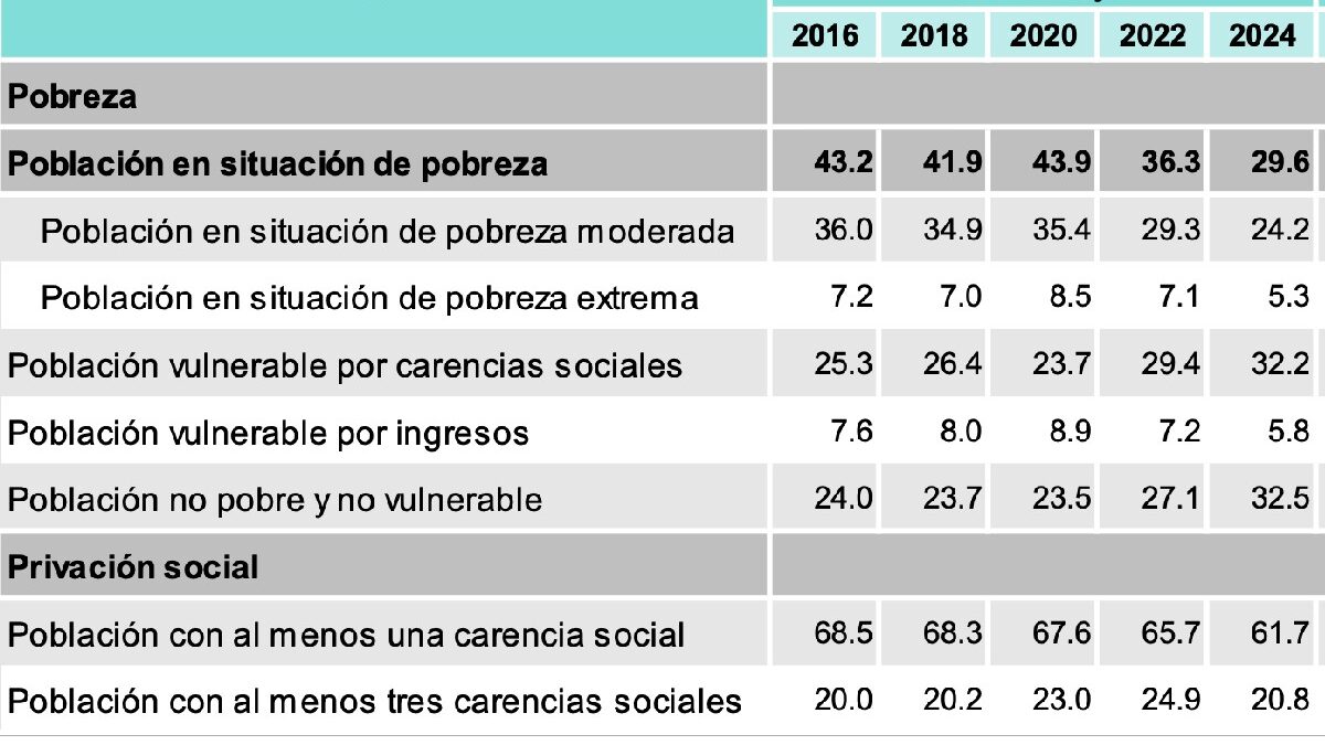 Inegi: 8.3 millones de personas dejaron la pobreza entre 2022 y 2024