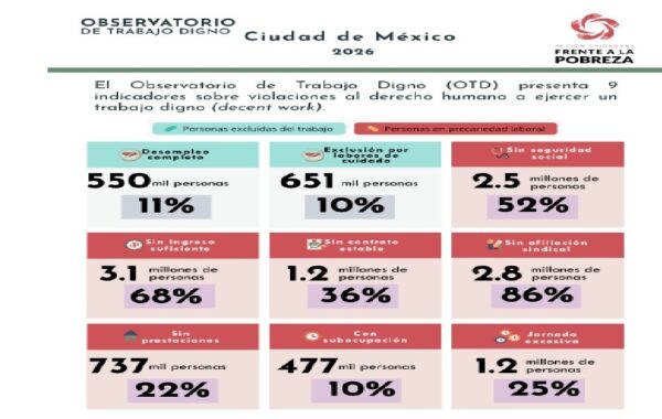 3.7 millones en CDMX sin acceso a trabajo digno