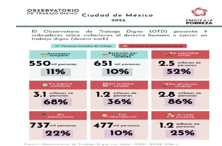3.7 millones en CDMX sin acceso a trabajo digno