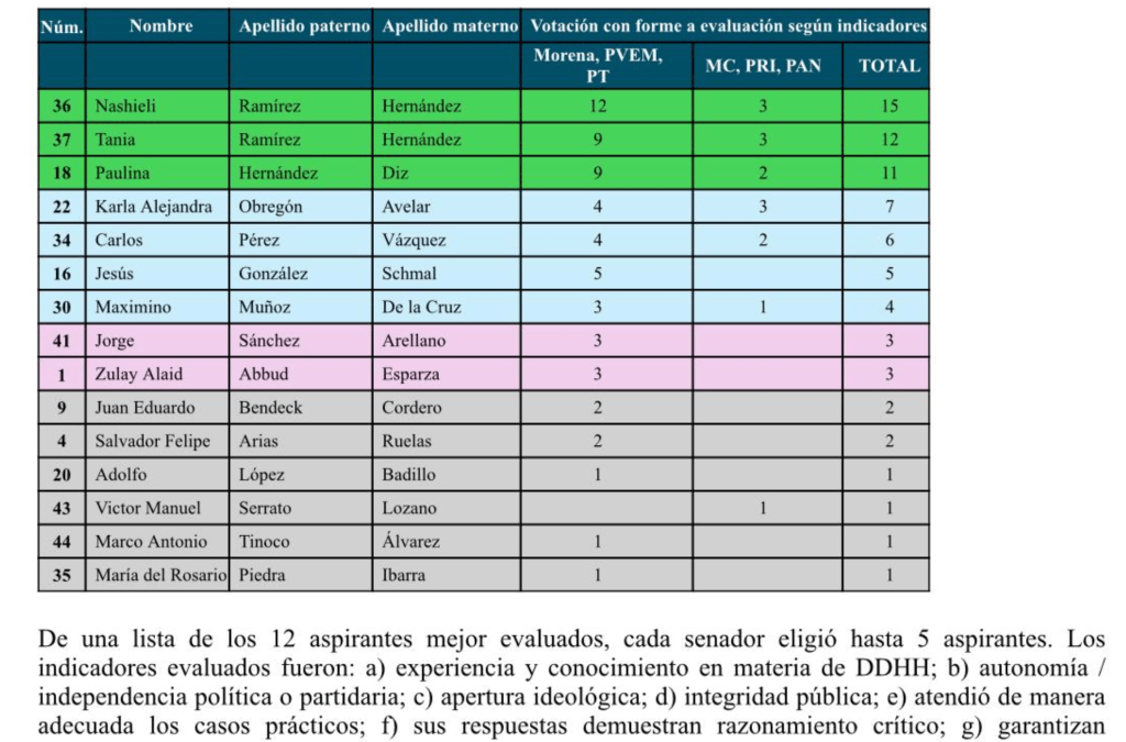 CNDH defiende al Ejército en caso Ayotzinapa, señala crítica