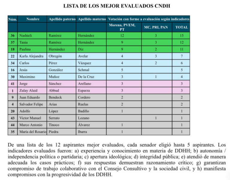 CNDH defiende al Ejército en caso Ayotzinapa, señala crítica
