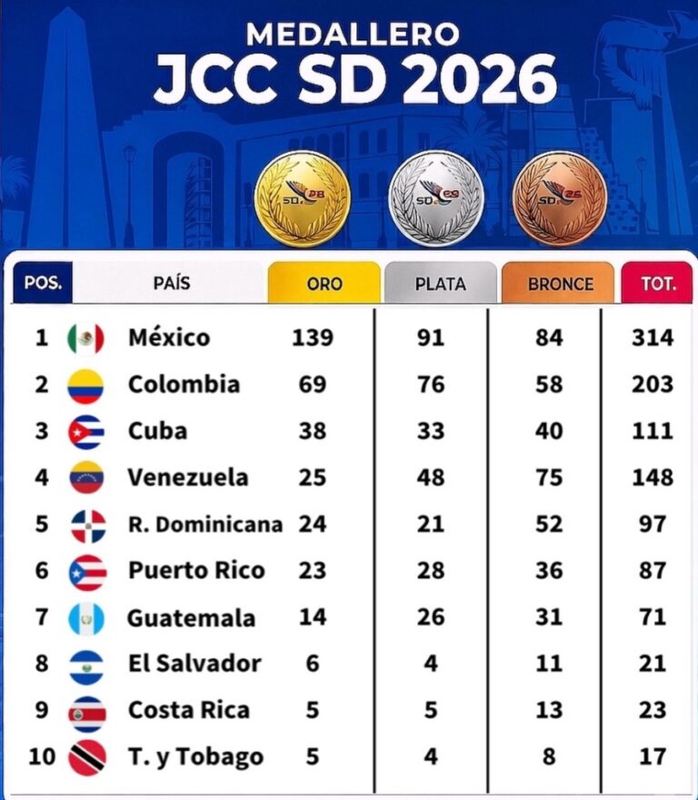 México alcanza 400 medallas en Juegos Centroamericanos 2026