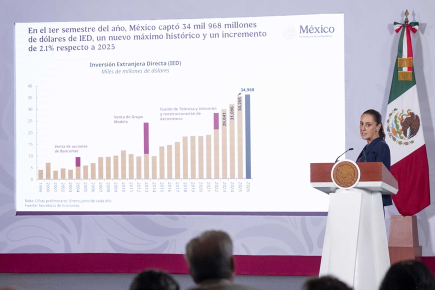 México registra récord en inversión extranjera en 2026
