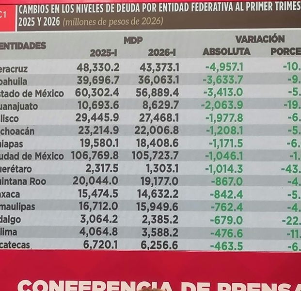 Veracruz lidera en reducción de deuda bancaria, afirma Rocío Nahle