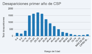 Disminuyen desapariciones en segundo año de Sheinbaum